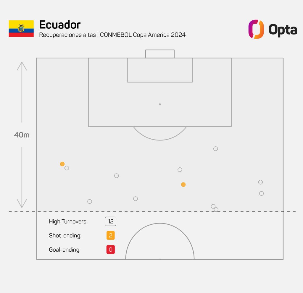 Ecuador recupera poco en la salida de su rival. (Gráfico: OPTA Editorial LatAm)